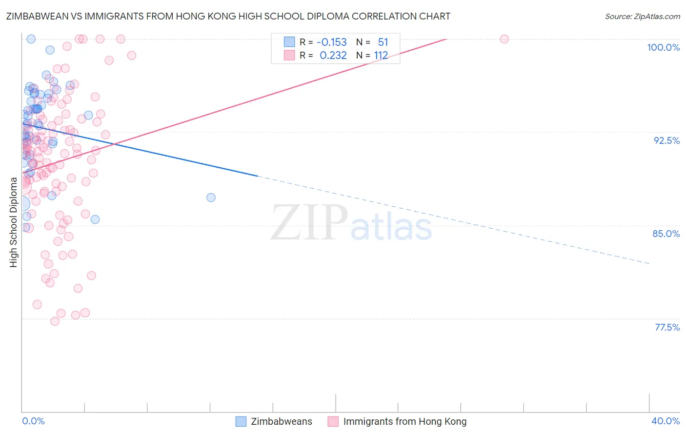 Zimbabwean vs Immigrants from Hong Kong High School Diploma