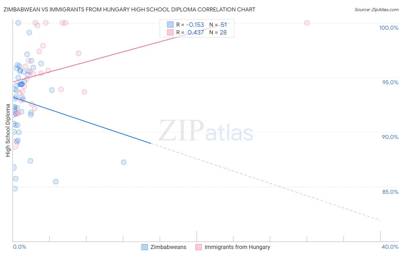 Zimbabwean vs Immigrants from Hungary High School Diploma