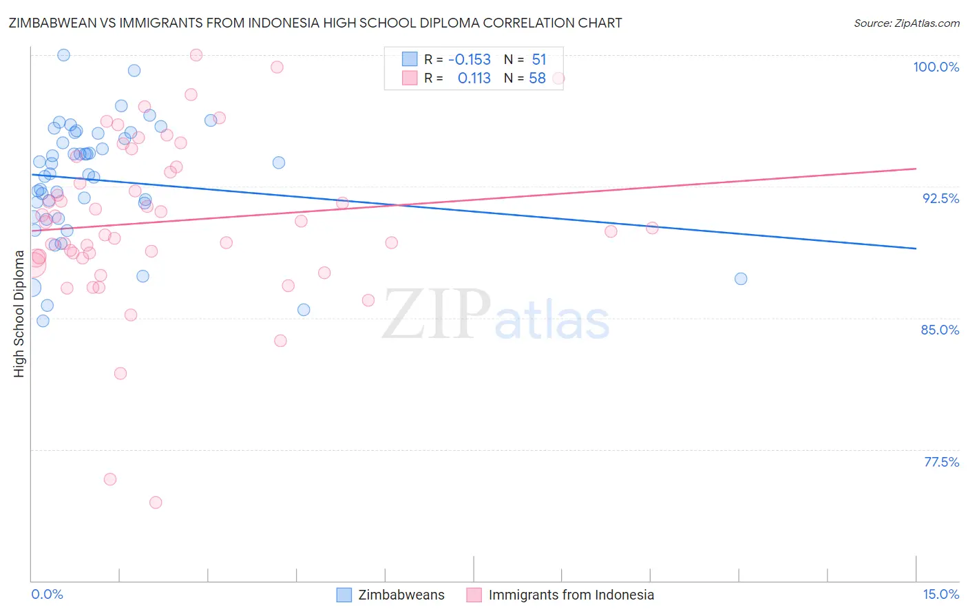 Zimbabwean vs Immigrants from Indonesia High School Diploma