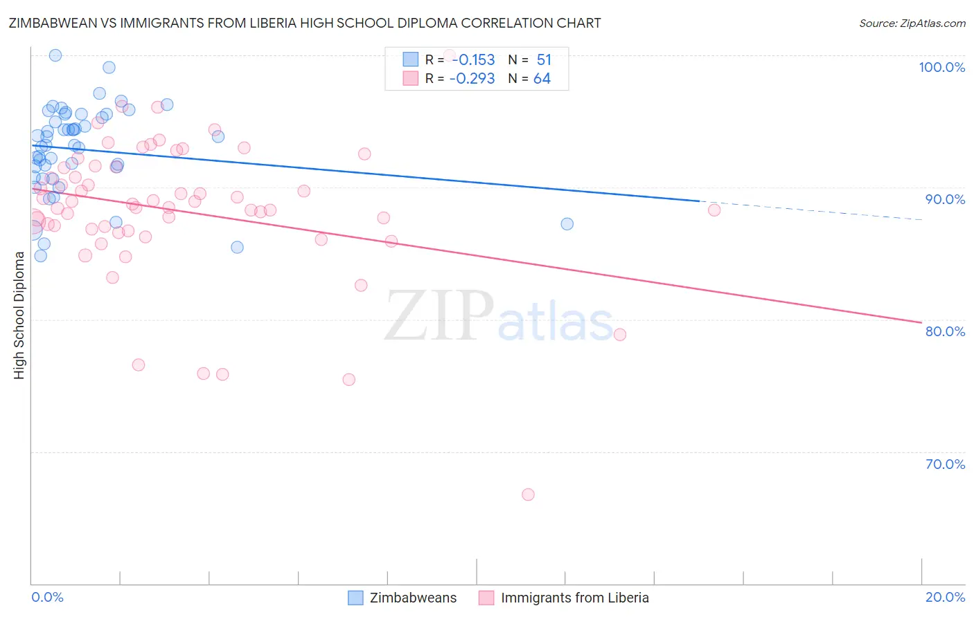 Zimbabwean vs Immigrants from Liberia High School Diploma