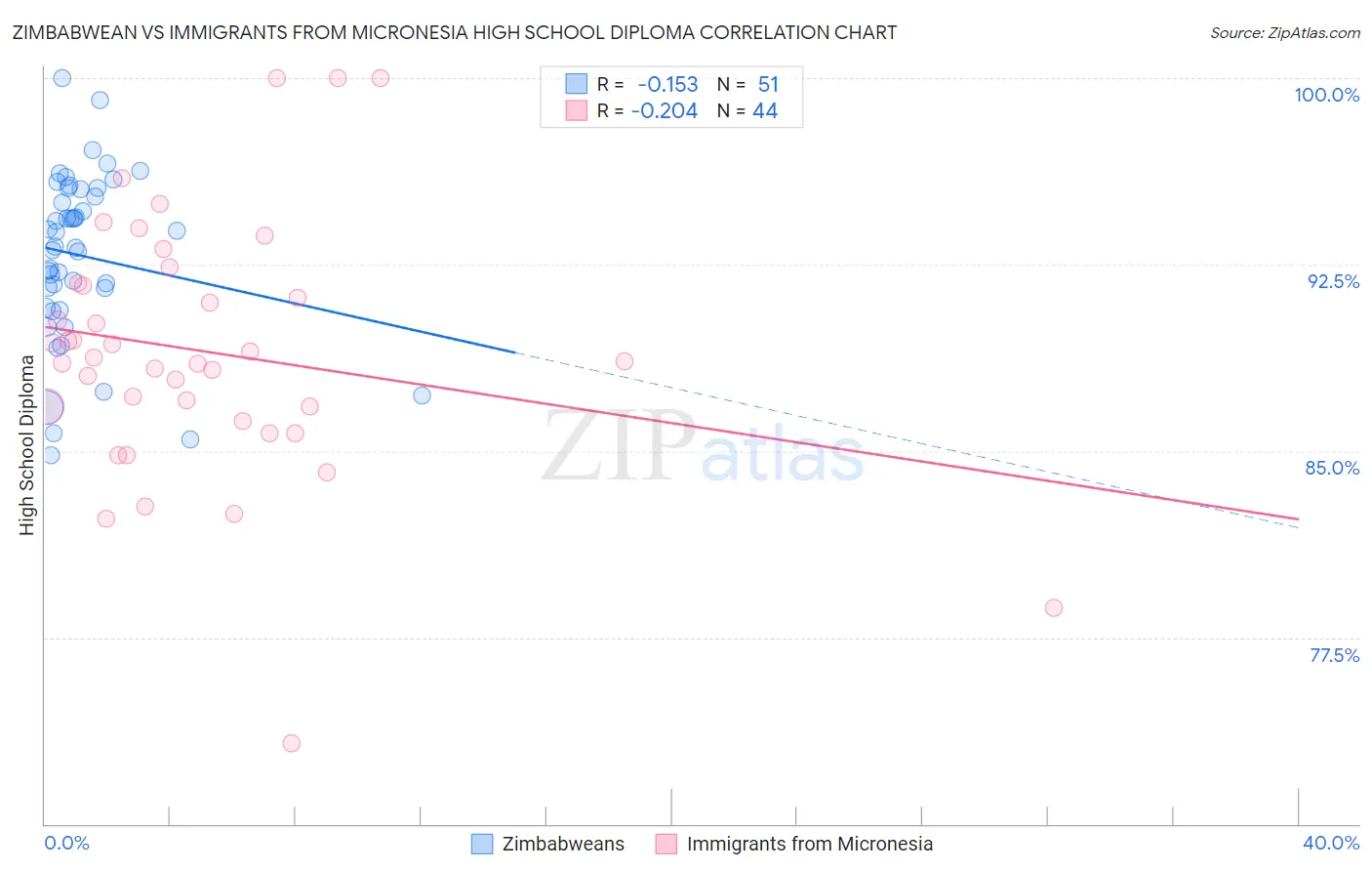 Zimbabwean vs Immigrants from Micronesia High School Diploma