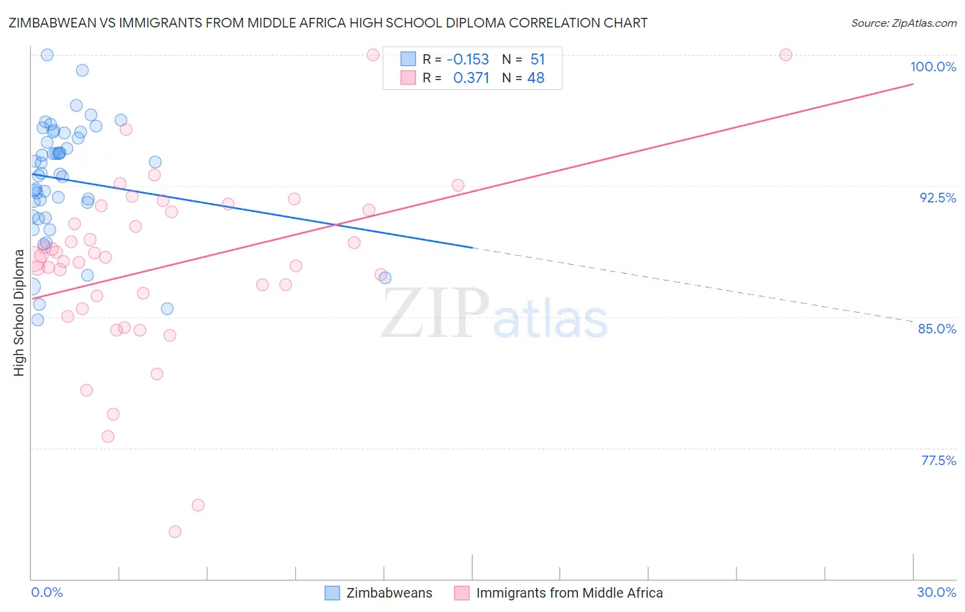 Zimbabwean vs Immigrants from Middle Africa High School Diploma