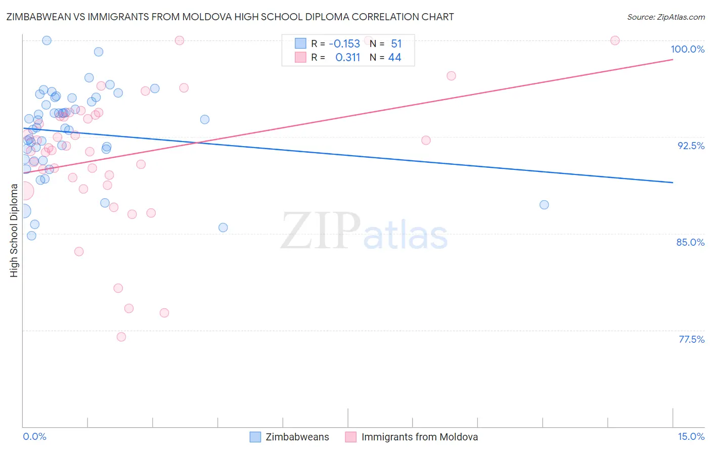 Zimbabwean vs Immigrants from Moldova High School Diploma