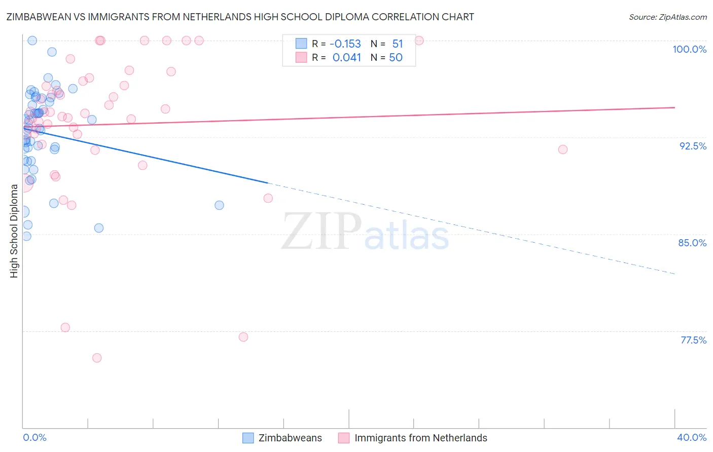 Zimbabwean vs Immigrants from Netherlands High School Diploma