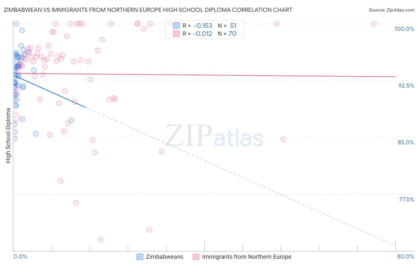 Zimbabwean vs Immigrants from Northern Europe High School Diploma