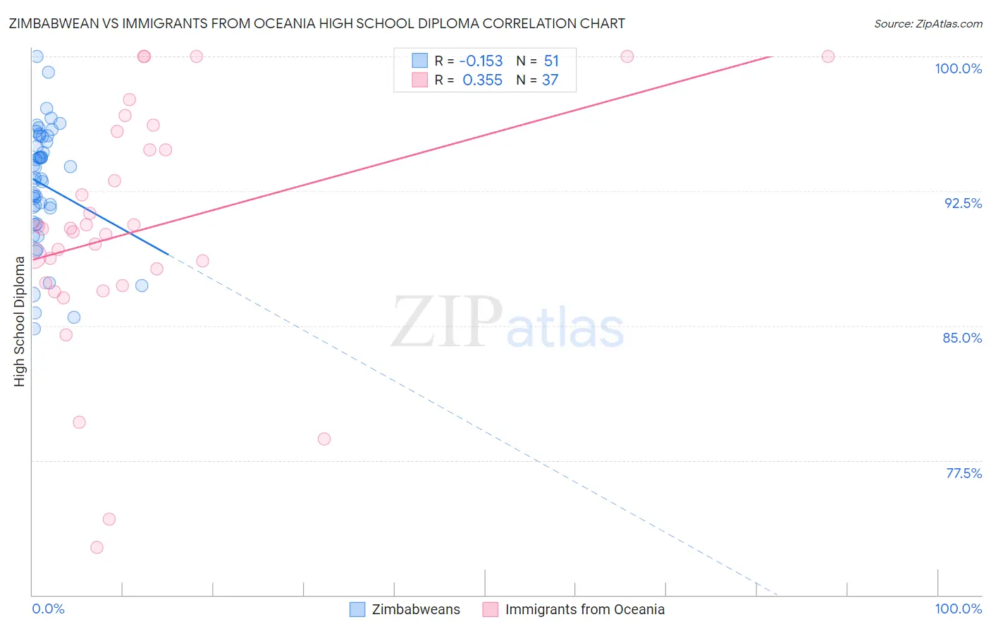 Zimbabwean vs Immigrants from Oceania High School Diploma