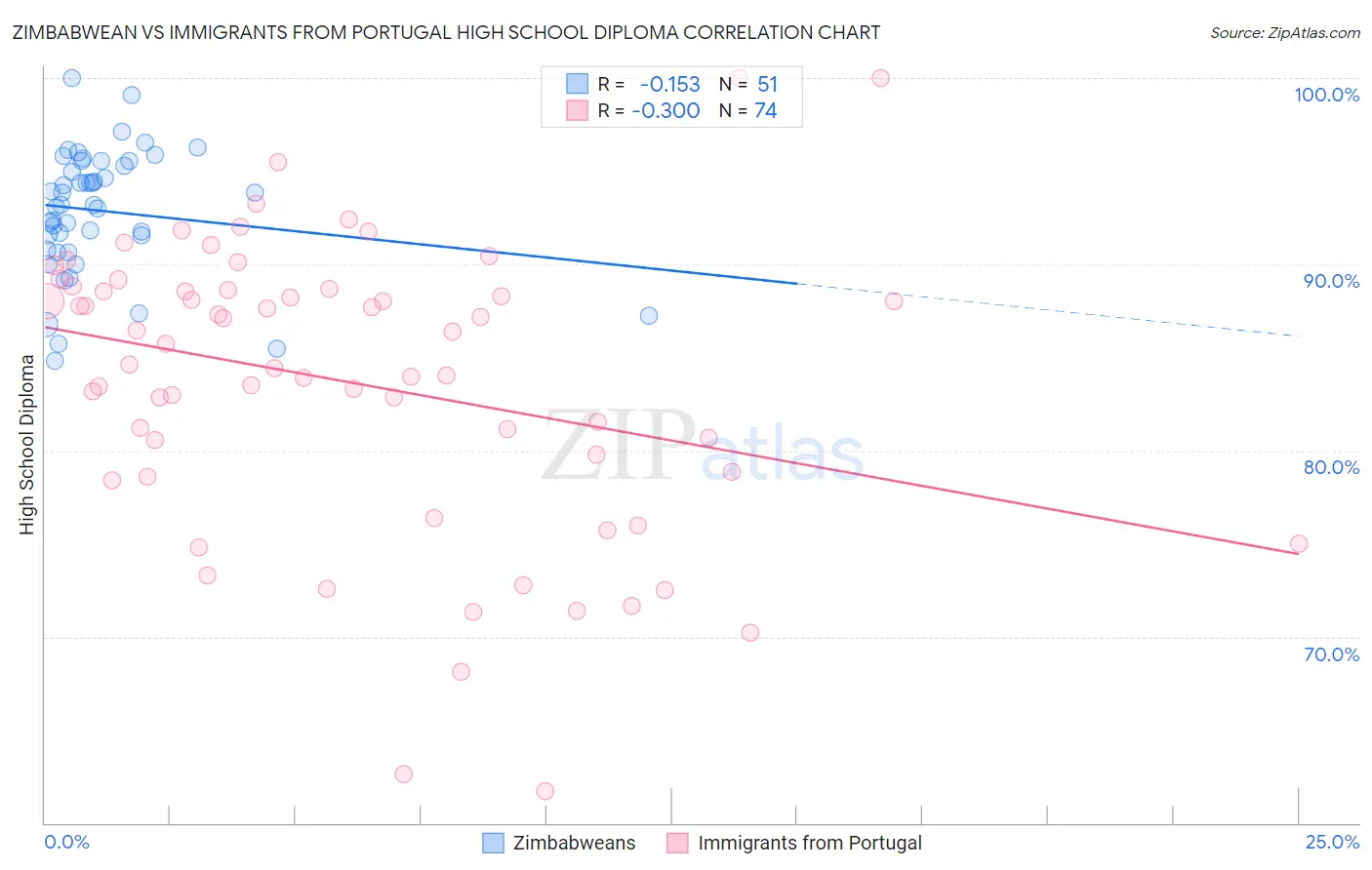 Zimbabwean vs Immigrants from Portugal High School Diploma