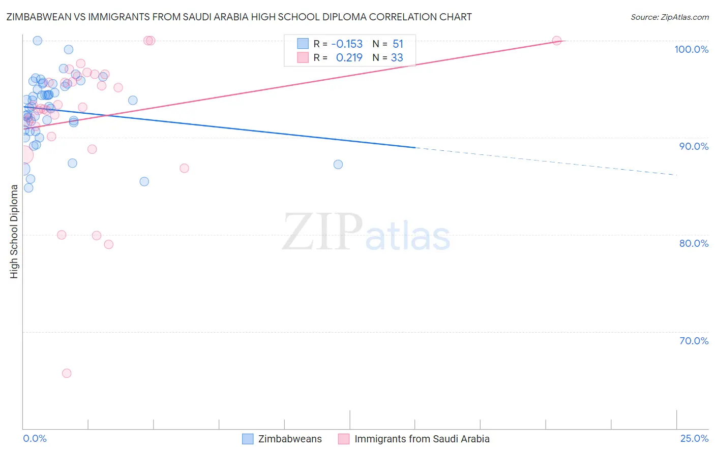 Zimbabwean vs Immigrants from Saudi Arabia High School Diploma