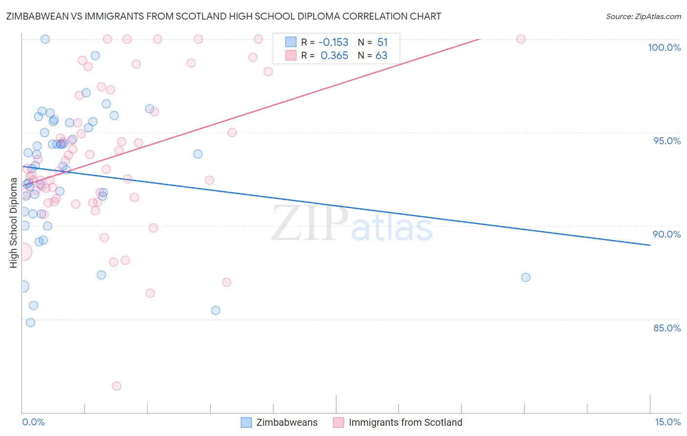 Zimbabwean vs Immigrants from Scotland High School Diploma