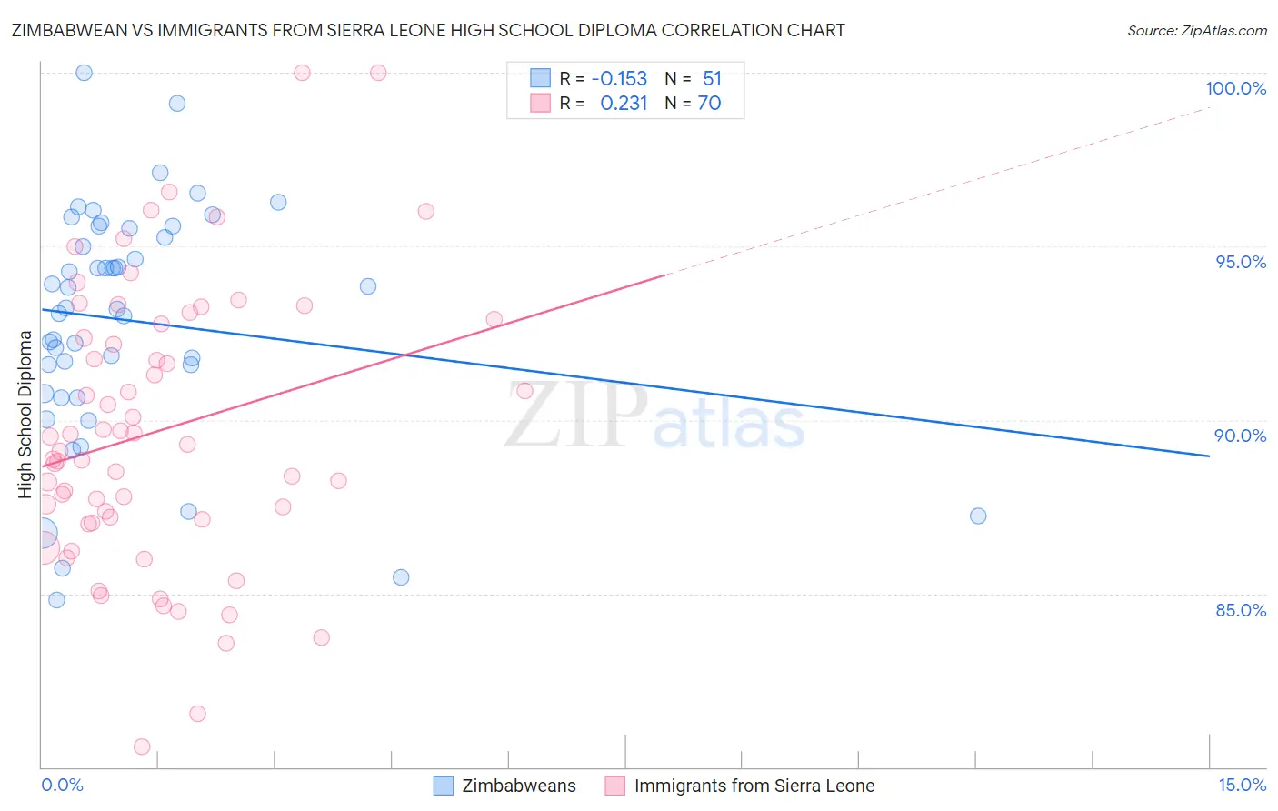 Zimbabwean vs Immigrants from Sierra Leone High School Diploma