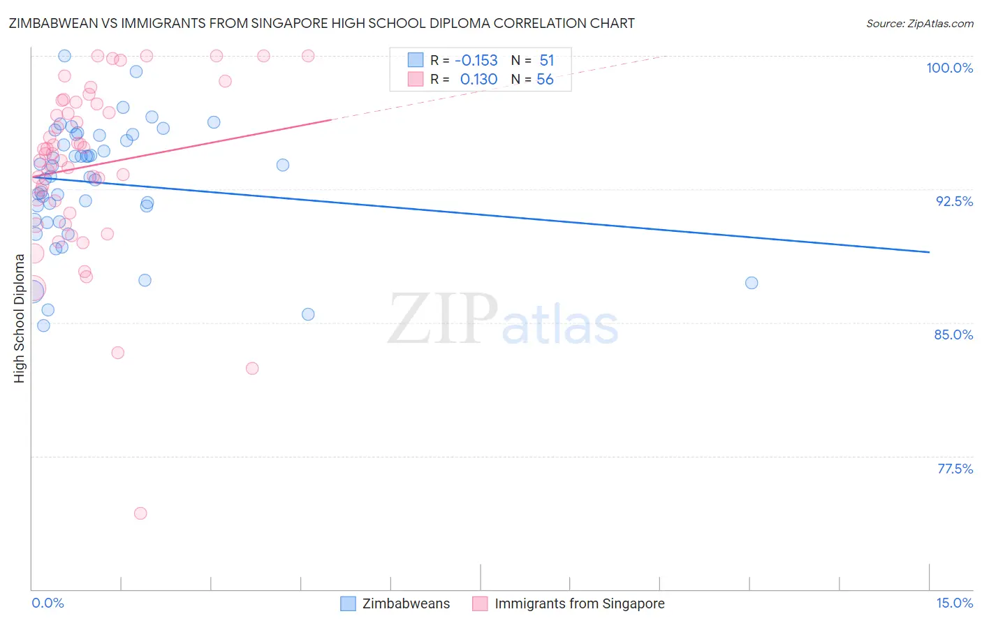 Zimbabwean vs Immigrants from Singapore High School Diploma