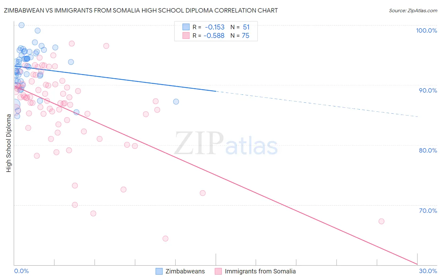 Zimbabwean vs Immigrants from Somalia High School Diploma