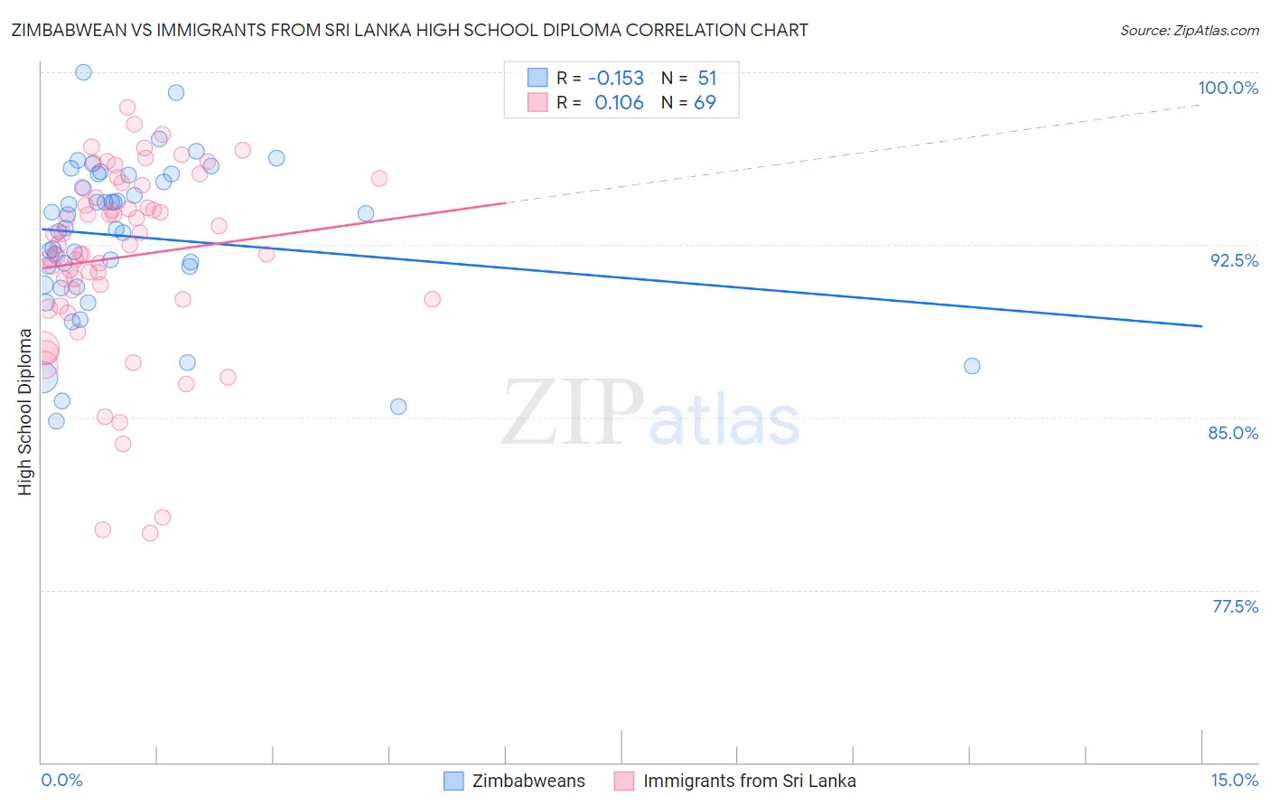 Zimbabwean vs Immigrants from Sri Lanka High School Diploma