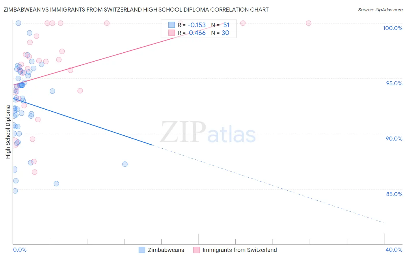 Zimbabwean vs Immigrants from Switzerland High School Diploma