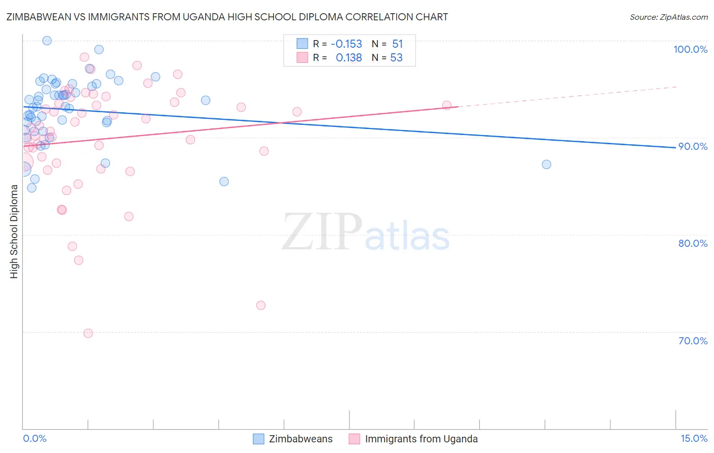 Zimbabwean vs Immigrants from Uganda High School Diploma