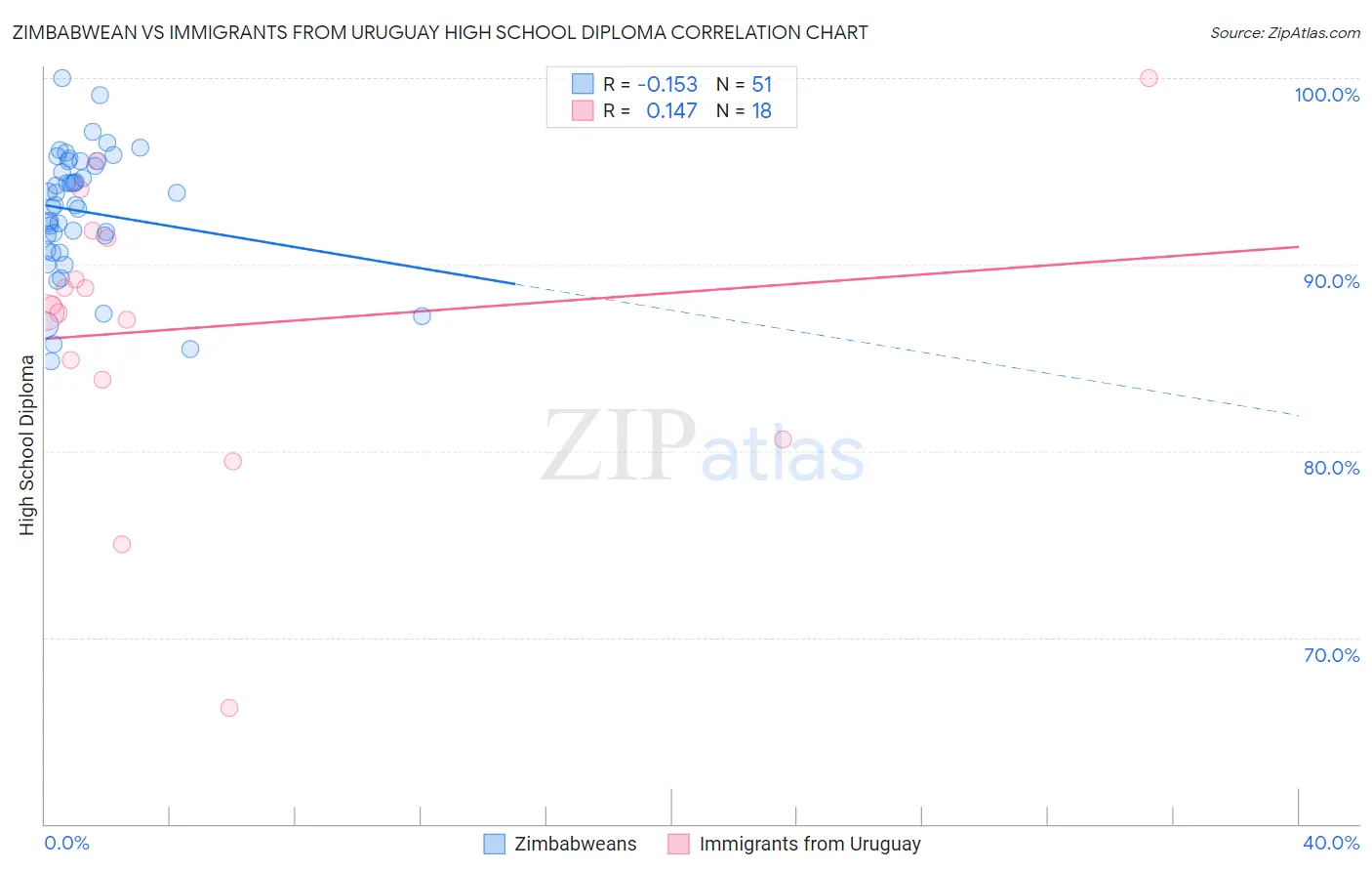 Zimbabwean vs Immigrants from Uruguay High School Diploma