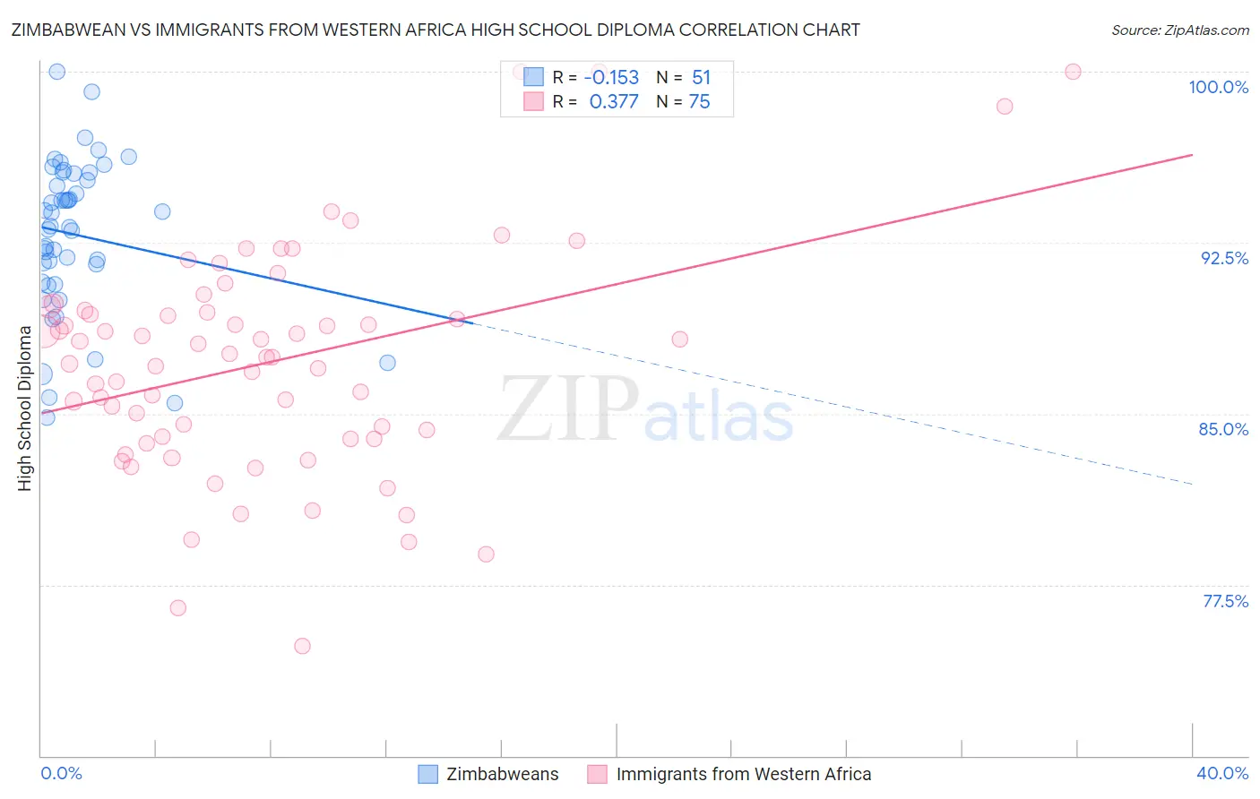 Zimbabwean vs Immigrants from Western Africa High School Diploma
