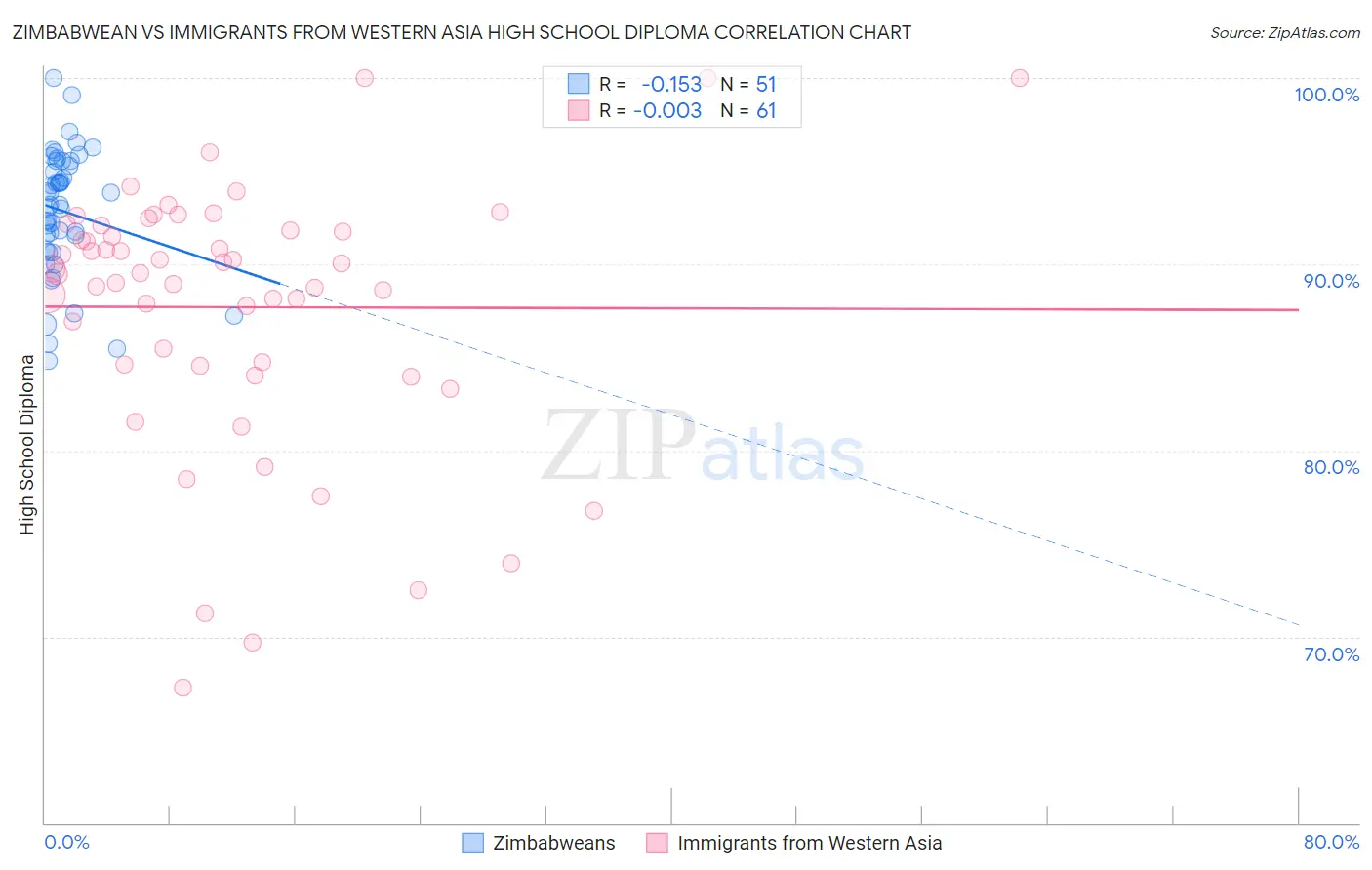 Zimbabwean vs Immigrants from Western Asia High School Diploma