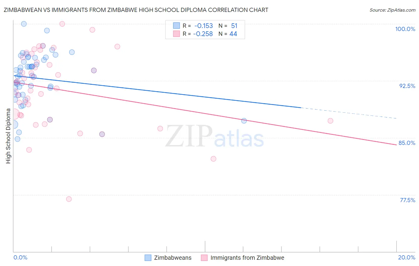 Zimbabwean vs Immigrants from Zimbabwe High School Diploma