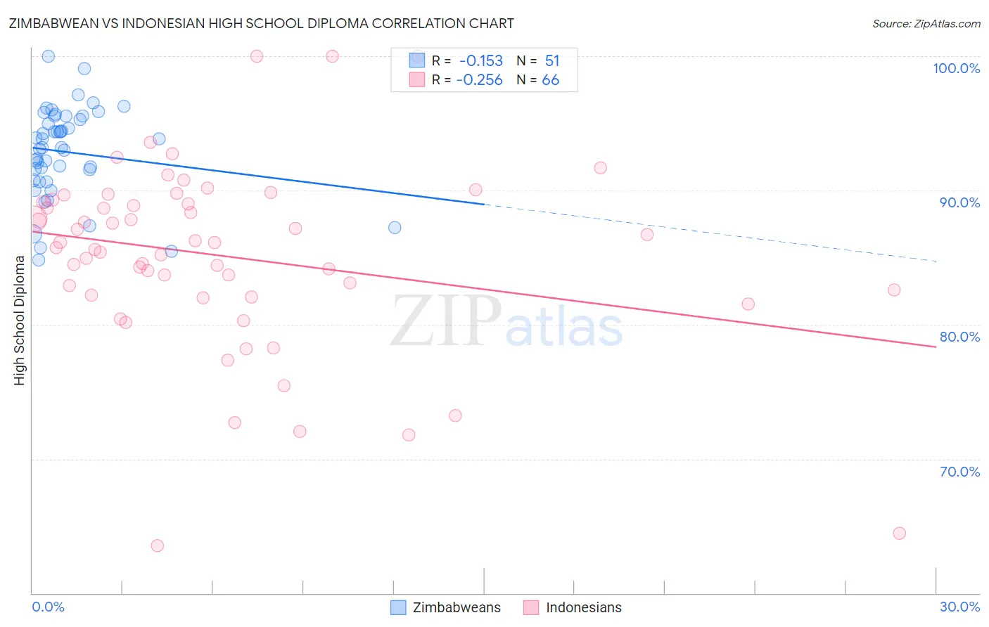 Zimbabwean vs Indonesian High School Diploma