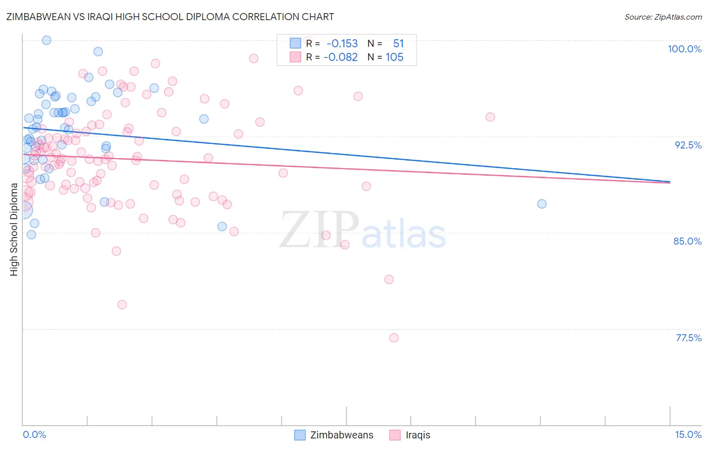 Zimbabwean vs Iraqi High School Diploma