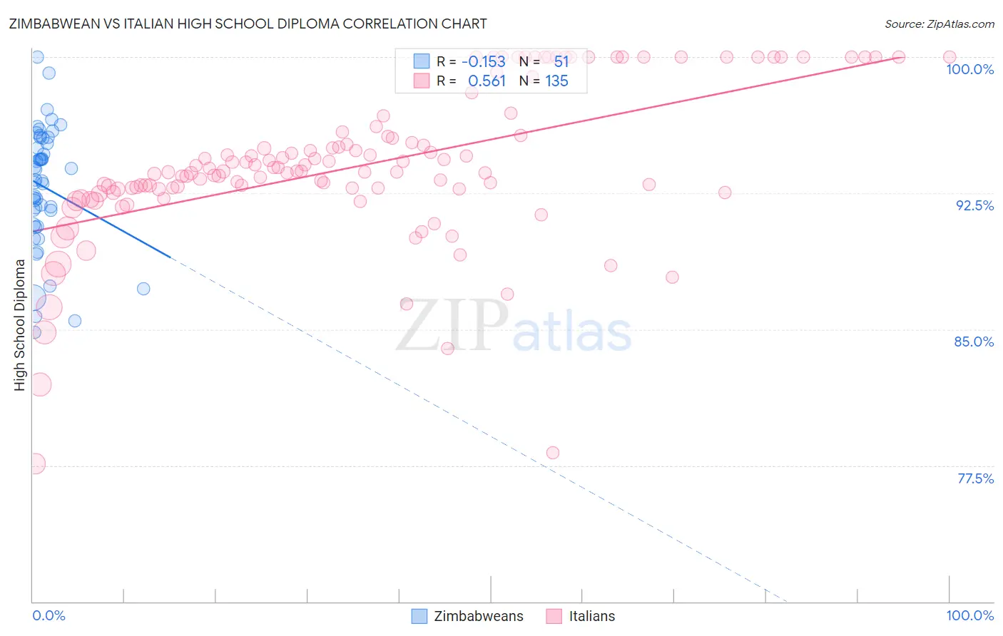 Zimbabwean vs Italian High School Diploma