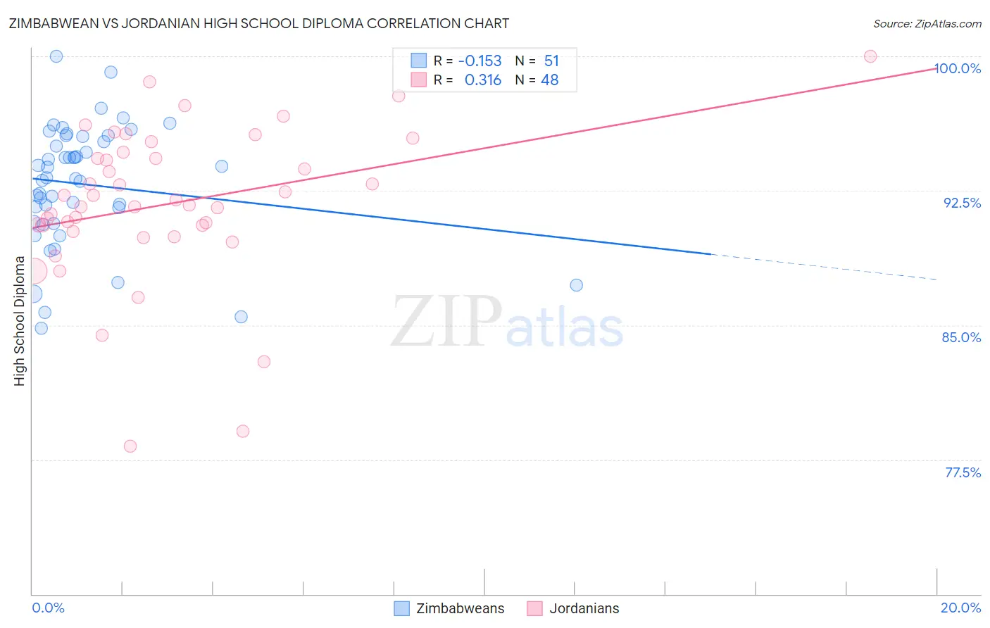 Zimbabwean vs Jordanian High School Diploma