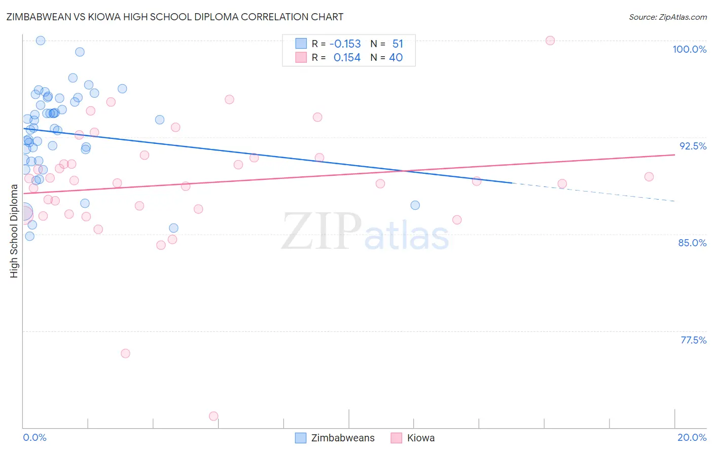 Zimbabwean vs Kiowa High School Diploma