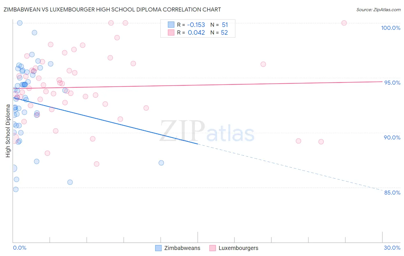 Zimbabwean vs Luxembourger High School Diploma