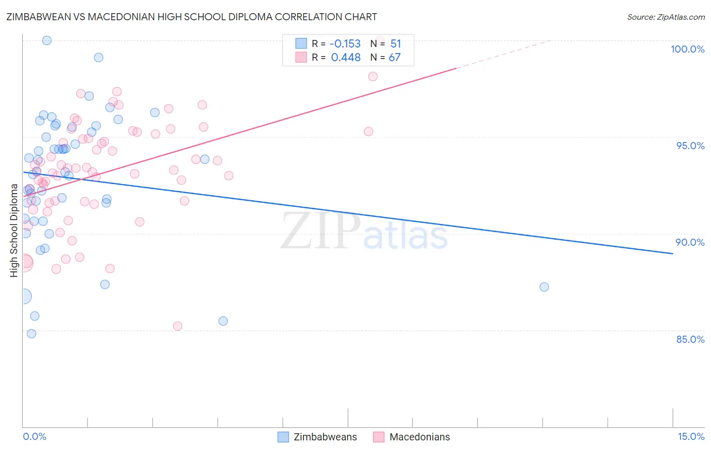 Zimbabwean vs Macedonian High School Diploma