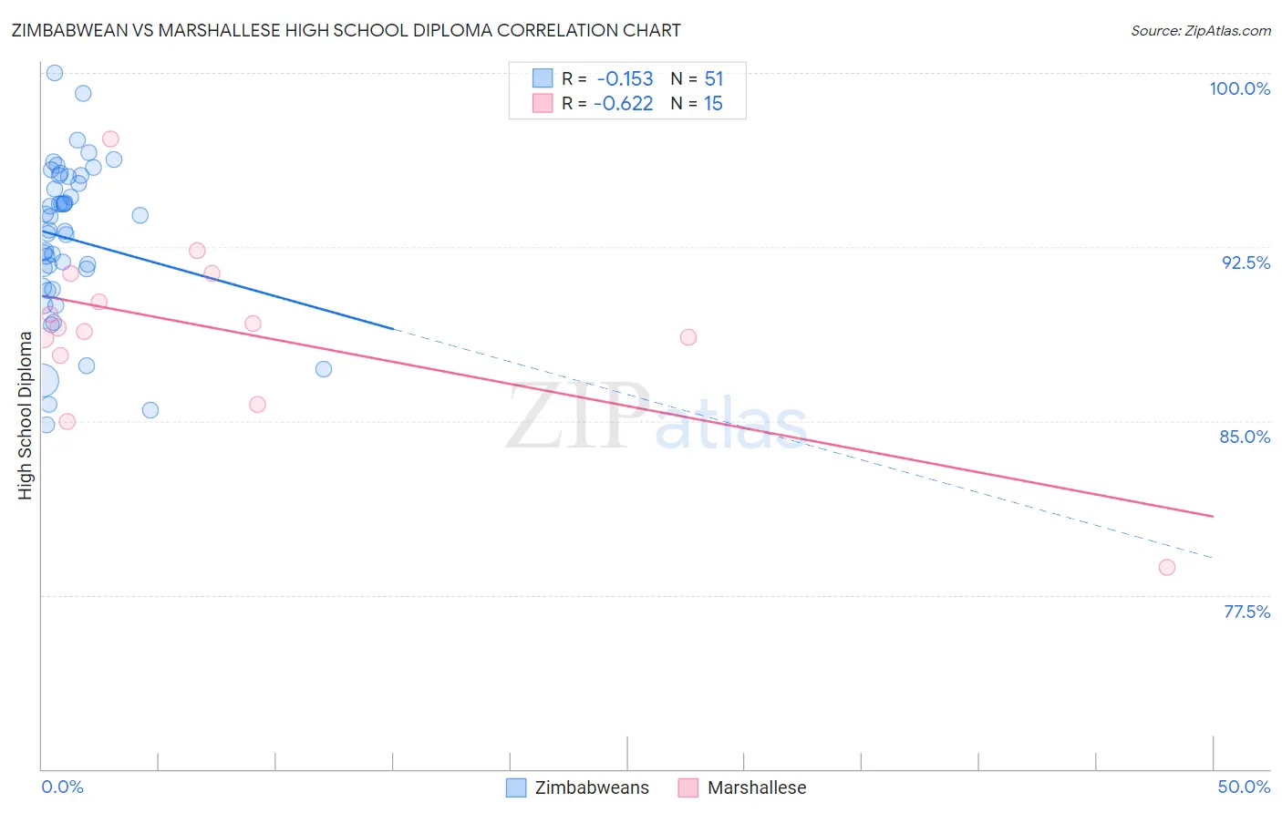 Zimbabwean vs Marshallese High School Diploma