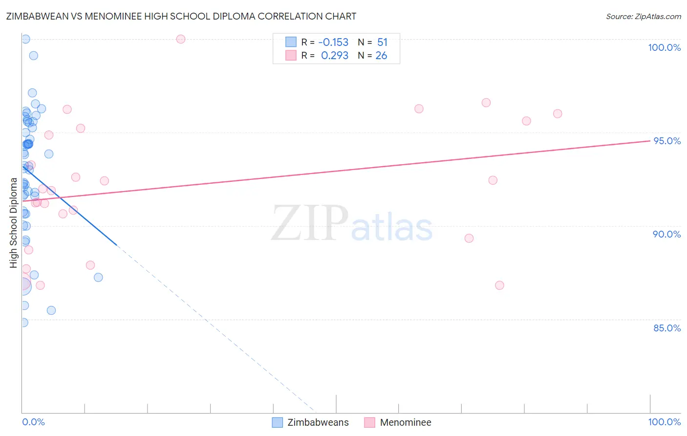 Zimbabwean vs Menominee High School Diploma