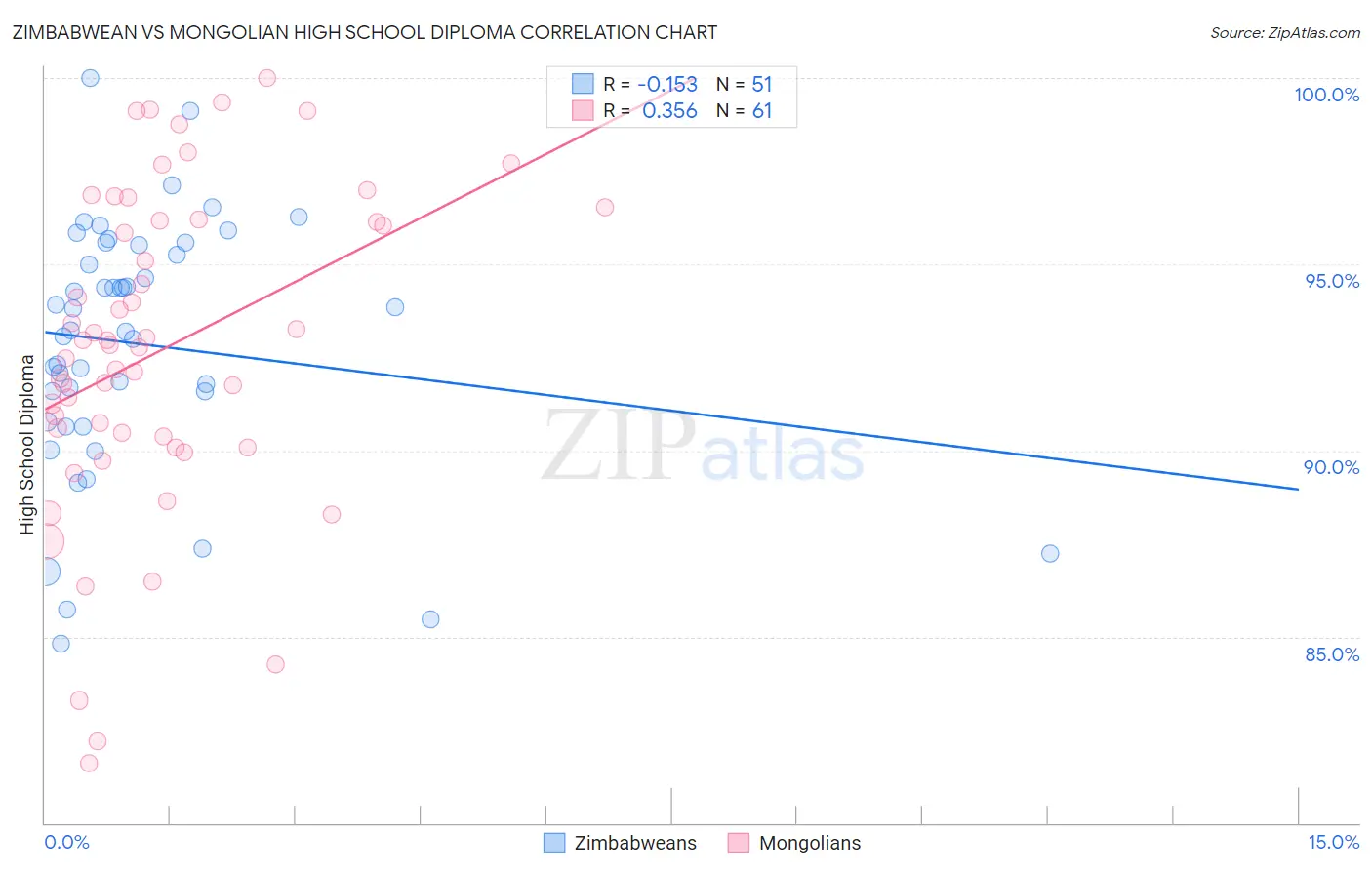 Zimbabwean vs Mongolian High School Diploma