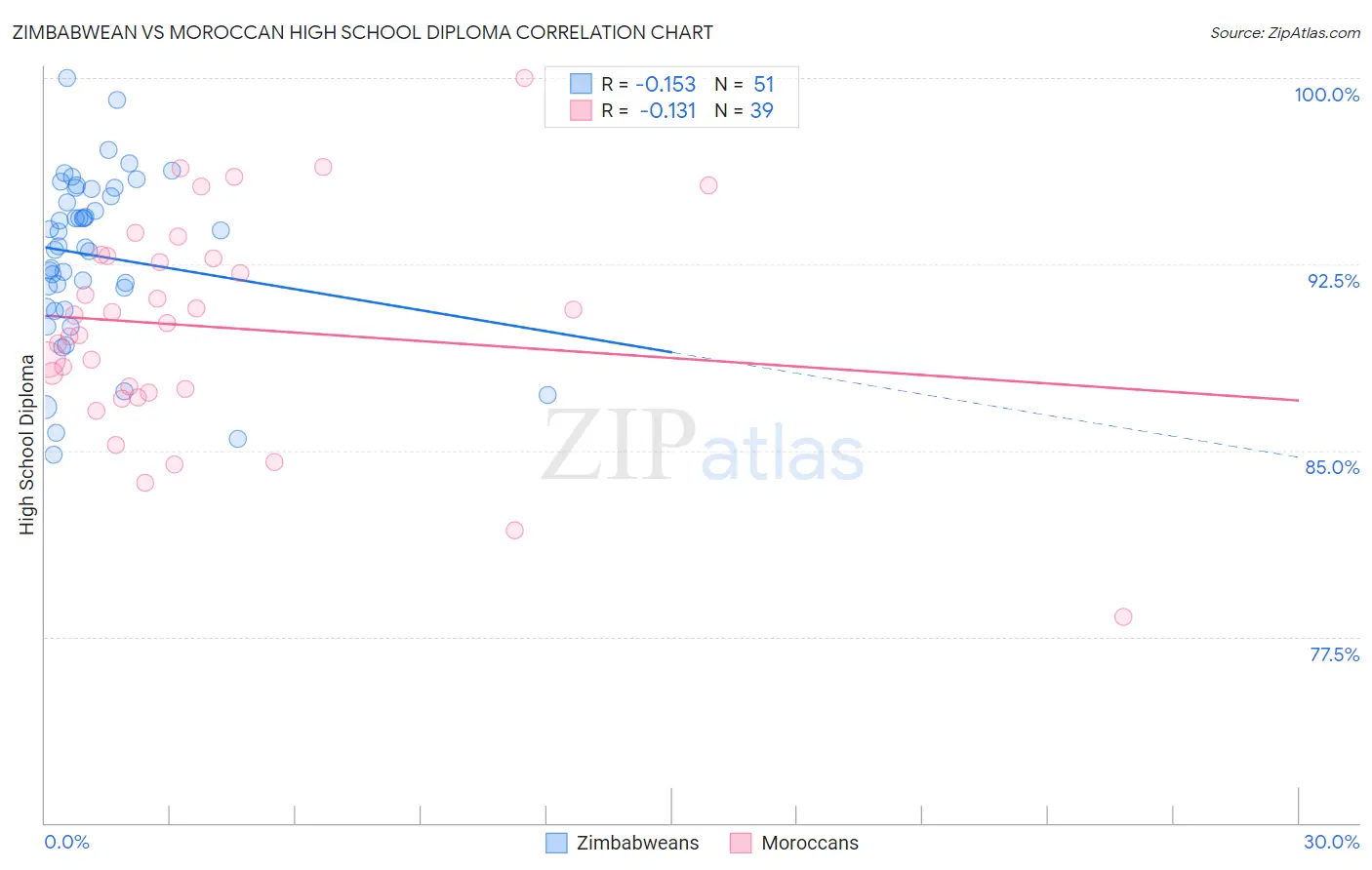 Zimbabwean vs Moroccan High School Diploma