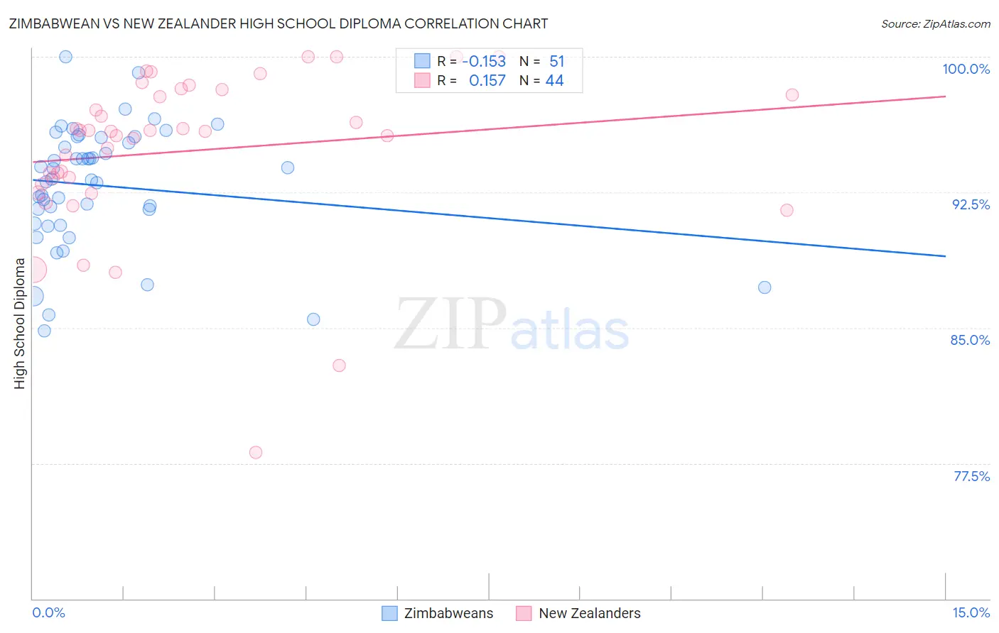 Zimbabwean vs New Zealander High School Diploma