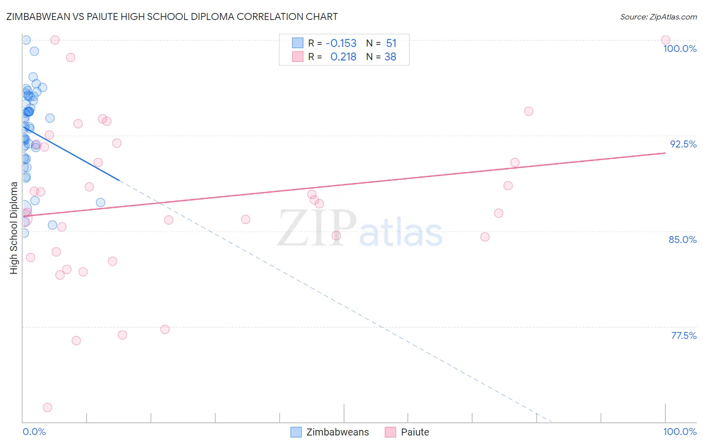 Zimbabwean vs Paiute High School Diploma