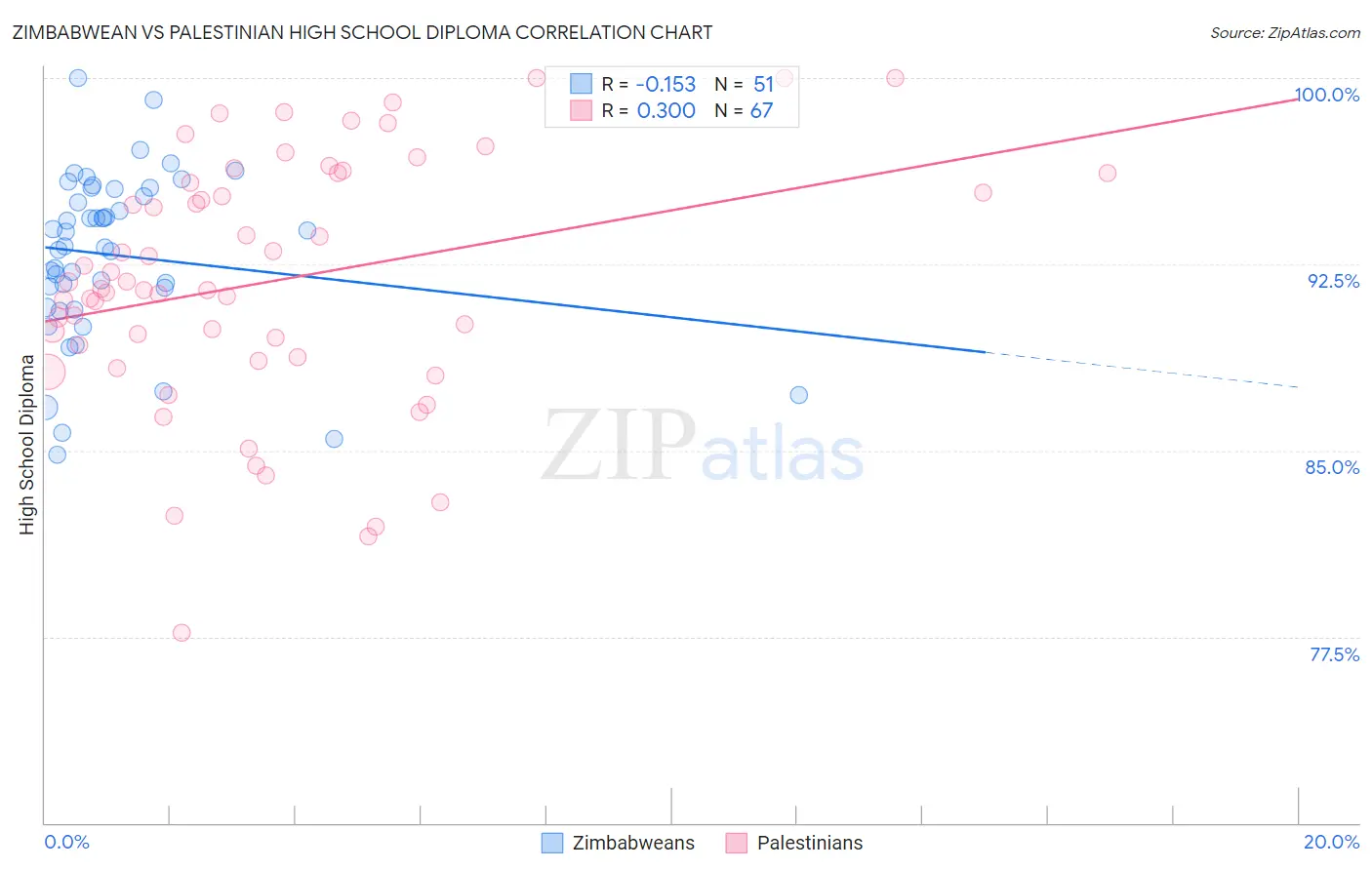 Zimbabwean vs Palestinian High School Diploma