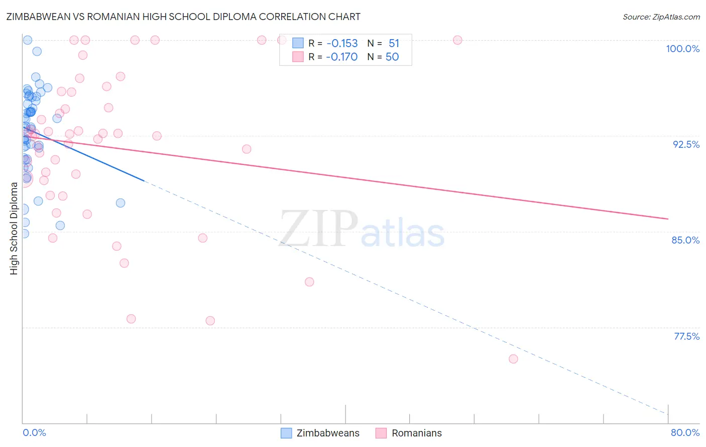 Zimbabwean vs Romanian High School Diploma