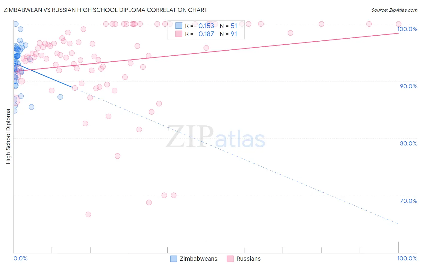 Zimbabwean vs Russian High School Diploma