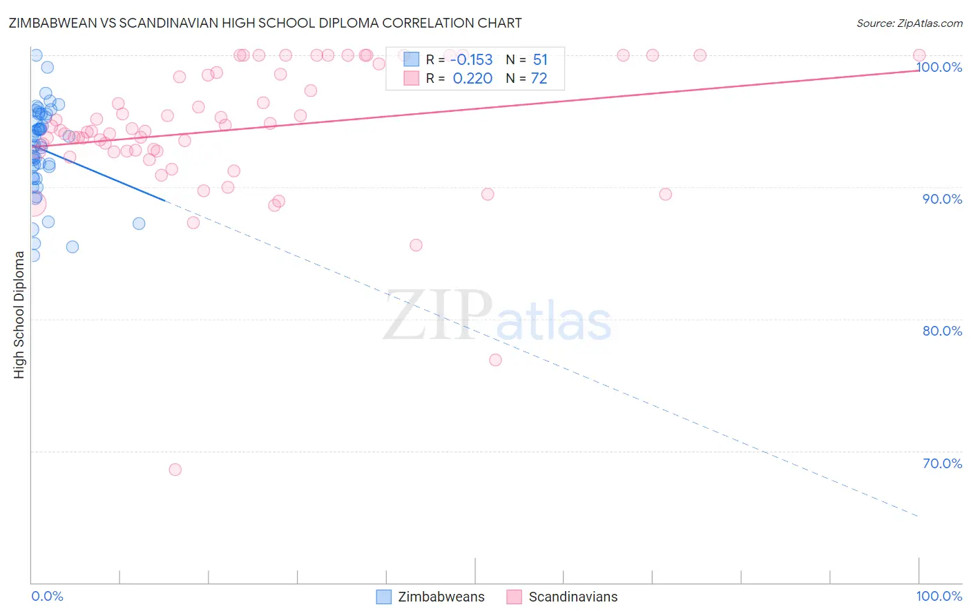 Zimbabwean vs Scandinavian High School Diploma