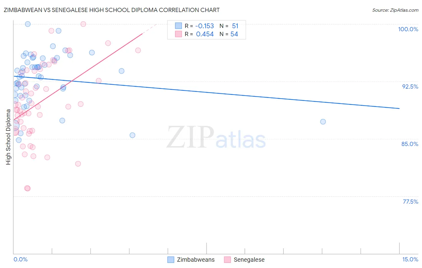 Zimbabwean vs Senegalese High School Diploma