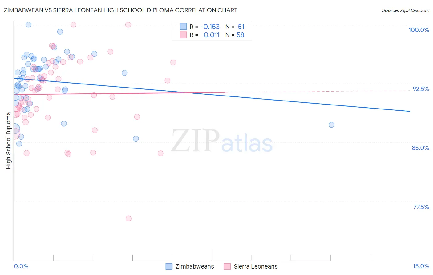 Zimbabwean vs Sierra Leonean High School Diploma