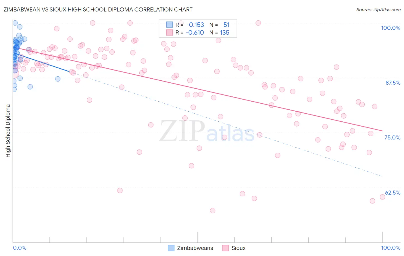 Zimbabwean vs Sioux High School Diploma