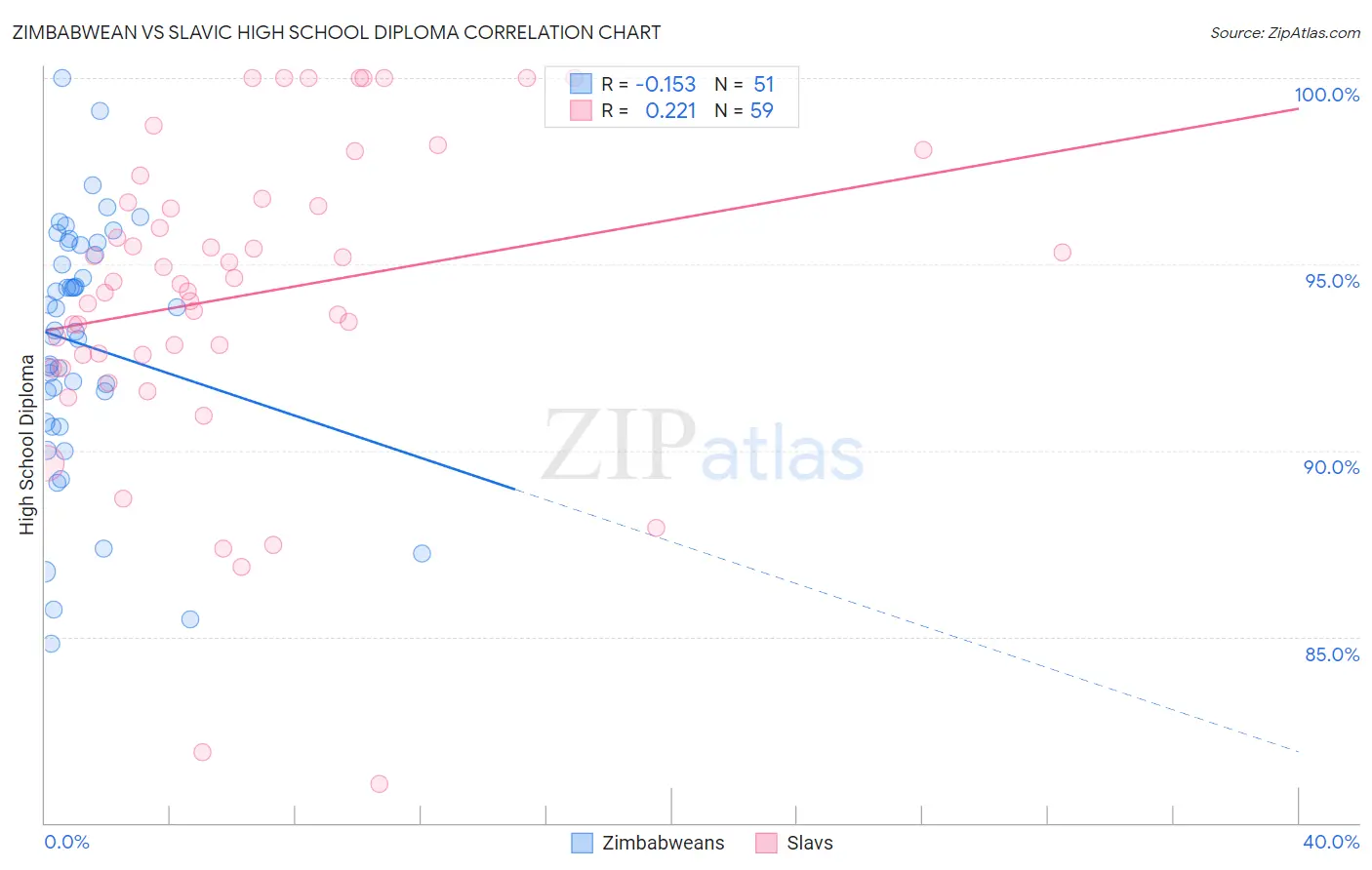 Zimbabwean vs Slavic High School Diploma