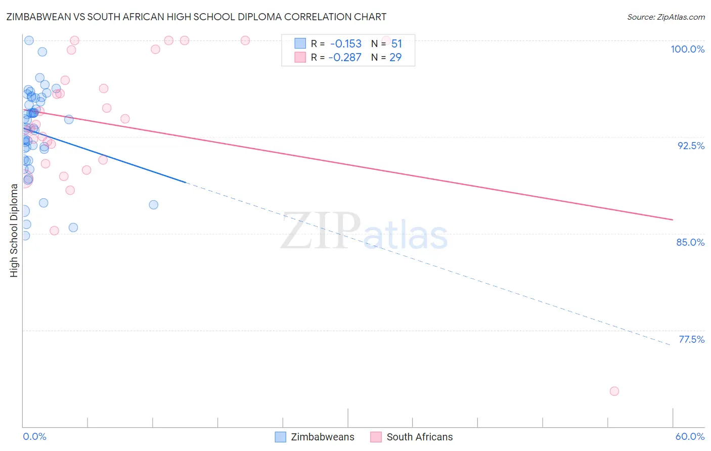 Zimbabwean vs South African High School Diploma