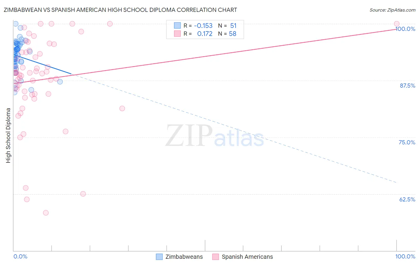 Zimbabwean vs Spanish American High School Diploma