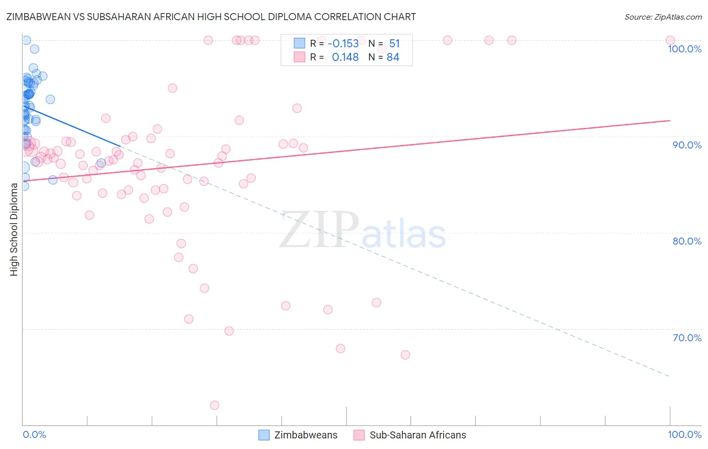 Zimbabwean vs Subsaharan African High School Diploma