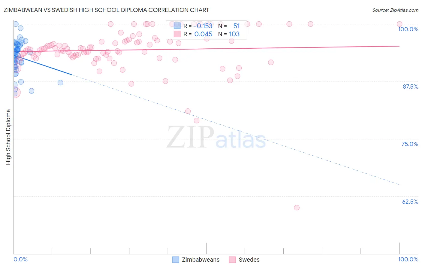 Zimbabwean vs Swedish High School Diploma