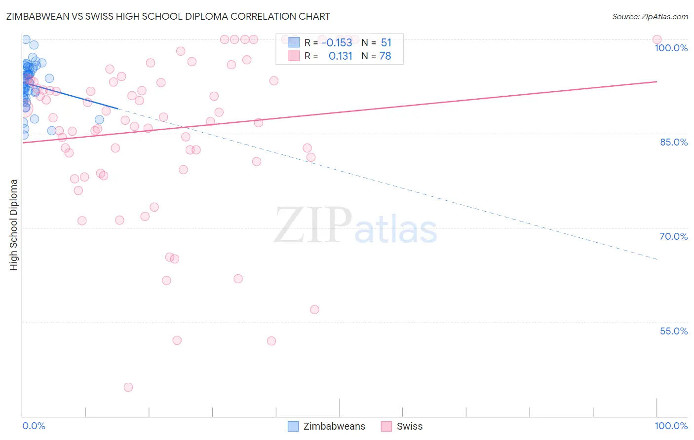 Zimbabwean vs Swiss High School Diploma