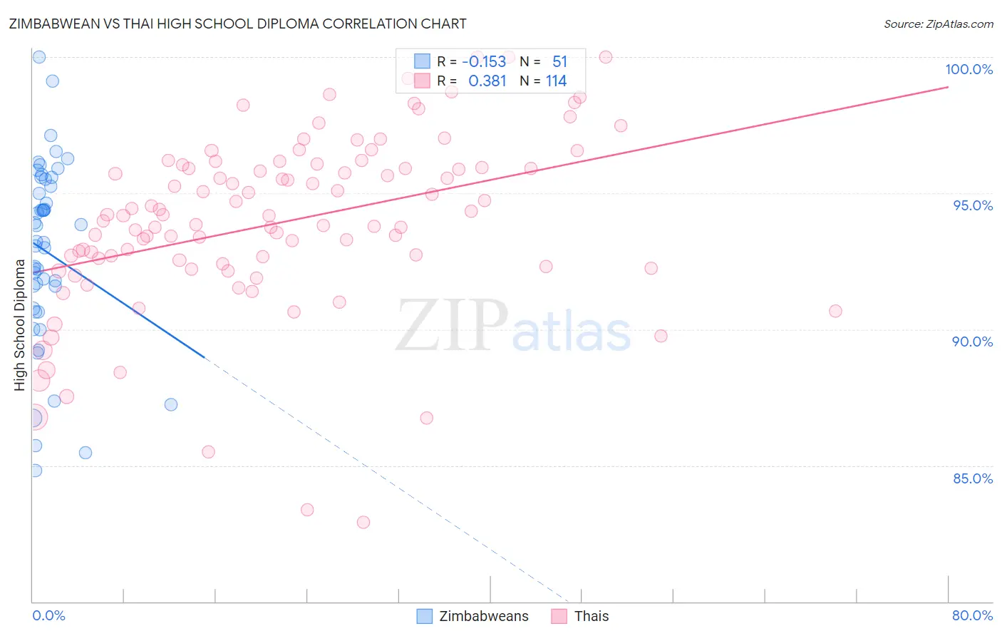 Zimbabwean vs Thai High School Diploma